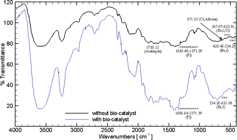 The FTIR of Recycled Pulp with and without bio-catalyst.