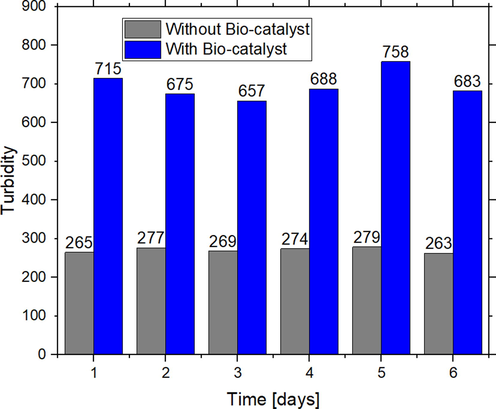 The water turbidity in the pulp before and after using bio-catalyst.