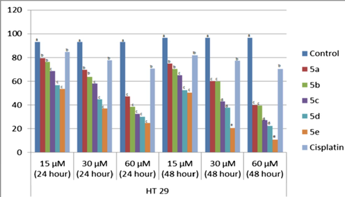 Cell viability, %, rates relative to doses and time in HT29 cell lines after treatment with triazole compounds (5a-e).