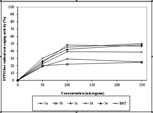 Graphical representation of % DPPH free radical scavenging activity of synthesis compounds and standard antioxidant compound BHT and at the concentrations (50–100–250 µg/mL) for (5a-e).