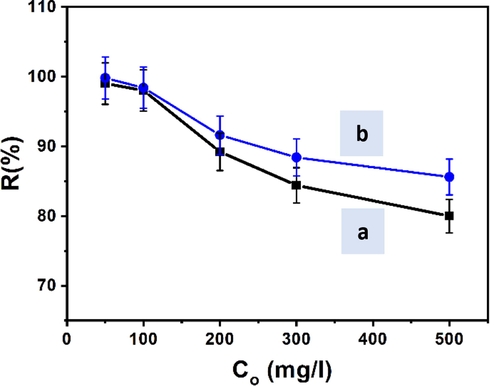 The effect of initial metal ions concentrations on the efficiency of the adsorption processon (a) Zn(II) and (b) Cr(III) [time = 120 mins., pH = 7, T = 25.5 ± 2 °C, adsorbent weight = 1 gm].