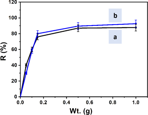 Effect of adsorbent dosage of SiO2-PYZ nanocomposite on the removal efficiency of (a) Zn(II) and Cr(III) [time = 120 mins., pH = 7, T = 25.5 ± 2 °C, adsorbent weight = 1 gm].