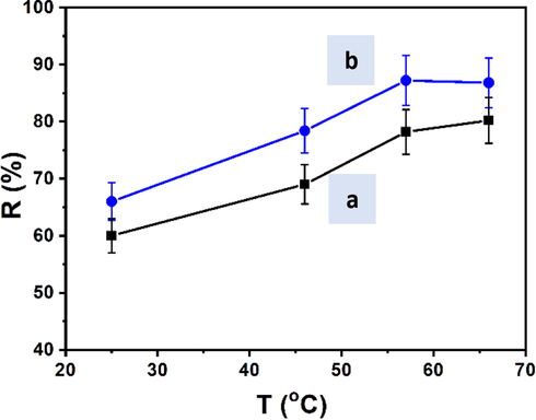 Effect of temperature on the adsorption of (a) Zn(II) and (b) Cr(III) on SiO2-PYZ nanocomposite [time = 20 mins., pH = 7, adsorbent weight = 1 gm, and Co = 500 mg/l].