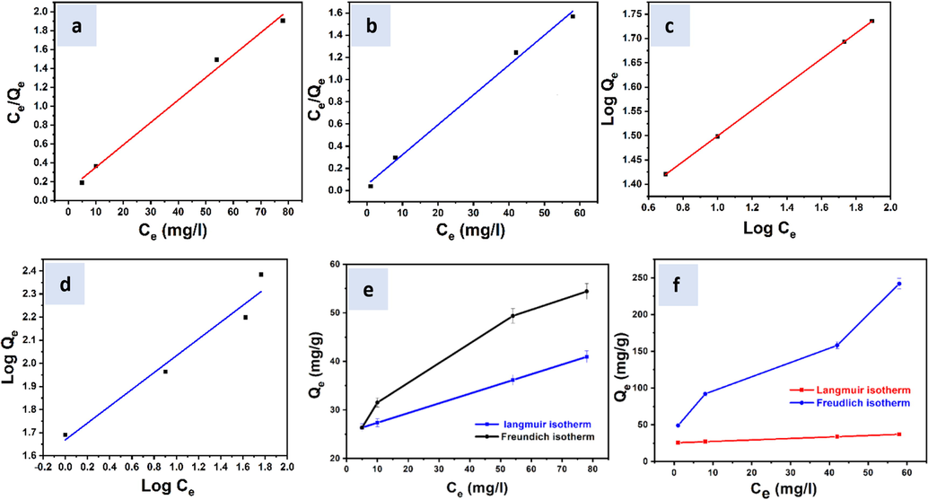 Non-Linear Langmuir isotherm of (a) Zn(II) and (b) Cr(III), Non-Linear Freundlich isotherm of (c) Zn(II) and (d) Cr(III), and Linear fit of Langmuir isotherm of (e) Zn (II) and (f) Cr(III) adsorption by SiO2-PYZ nanocomposite.