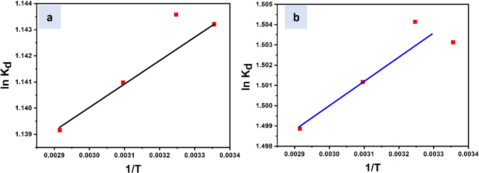 Dependency of ln Kd on 1/T used for the adsorption of (a) Zn(II) and (b) Cr(III) on SiO2-PYZ nanocomposite.