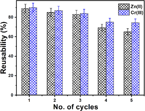 The reusability performance of SiO2-PYZ nanocomposite adsorbent [time = 120 mins., pH = 7, T = 25.5 ± 2 °C, adsorbent weight = 1 gm, and Co = 500 mg/l].