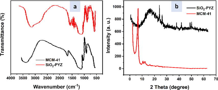 (a) FTIR and (b) XRD analysis curves of nanoparticles; mesoporous silica MCM-41 and SiO2-PYZ nanocomposite.