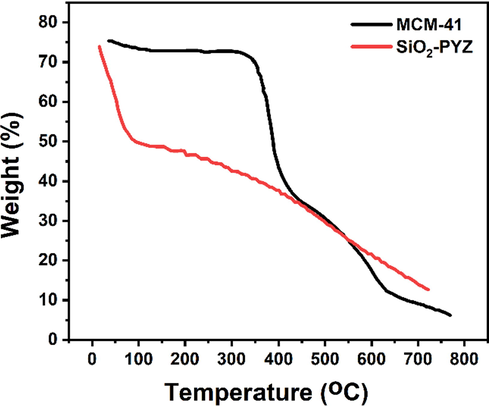 TGA curves of mesoporous silica MCM-41 and SiO2-PYZ nanocomposites.