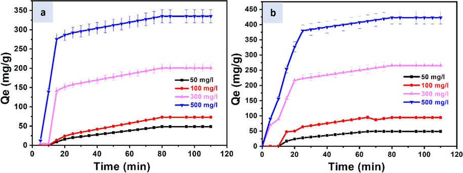 Effect of retention time on the adsorption of (a) Zn(II) and (b) Cr(III) on SiO2-PYZ nanocomposite [pH = 7, T = 25.5 ± 2 °C, dosage = 1 gm].