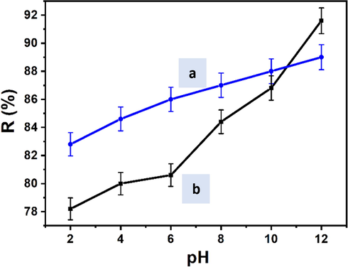 Influence of pH on the adsorption of (a) Zn(II) and (b) Cr(III) on SiO2-PYZ nanocomposite [time = 120 mins., T = 25.5 ± 2 °C, adsorbent weight = 1 gm and Co = 500 mg/l].