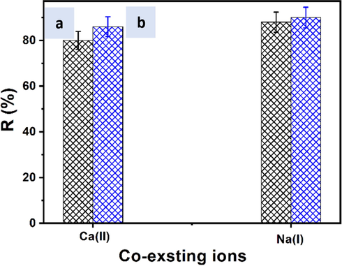 Effects of coexisting ions (Ca(II) and Na(I)) on the removal of (a) Zn(II) and (b) Cr(III) ions from water solution by SiO2-PYZ nanocomposite [time = 120 min, pH = 7, T = 25.5 ± 2 °C, adsorbent weight = 1 gm and Co = 500 mg/l].