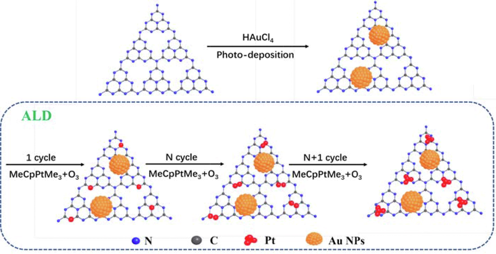 Schematic illustration of synthetic processes for precisely controlled C3N4-Au/nPt nano-photocatalysts by ALD.