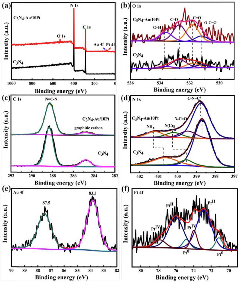 XPS survey spectra (a) and high-resolution XPS spectra of O 1 s (b), C 1 s (c), N 1 s (d), Au 4f (e) and Pt 4f (f) for bare C3N4 and C3N4-Au/10Pt.