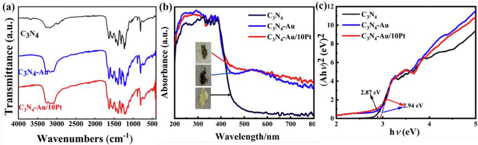 FTIR absorption spectra (a), Diffuse reflectance spectra(b) Tauc plots (c)of C3N4, C3N4-Au and C3N4-Au/10Pt.