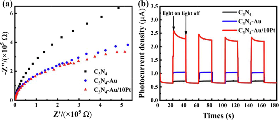 EIS spectra (a) and photocurrent responses(b) of C3N4, C3N4-Au and C3N4-Au/10Pt.