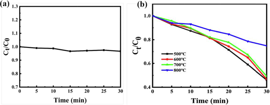 Degradation efficiency of RhB without (a) and present (b) catalysts with different calcinated temperature under sunlight irradiation.