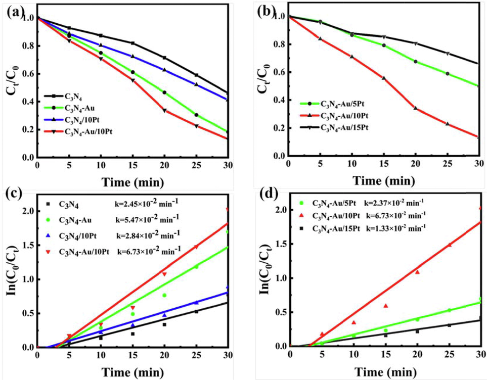 RhB degradation curves (a, b) and ratios (c, d) by as-prepared different photocatalysts under visible light irradiation.