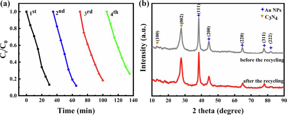 Degradation stability of RhB by photocatalysts (a) and XRD patterns of C3N4-Au/10Pt before and after the 4th recycling (b).