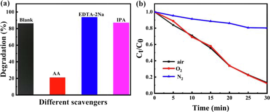 Radicals trapping experiments (a) and degradation experiments of different gases (b) in C3N4-Au/10Pt/sunlight system.