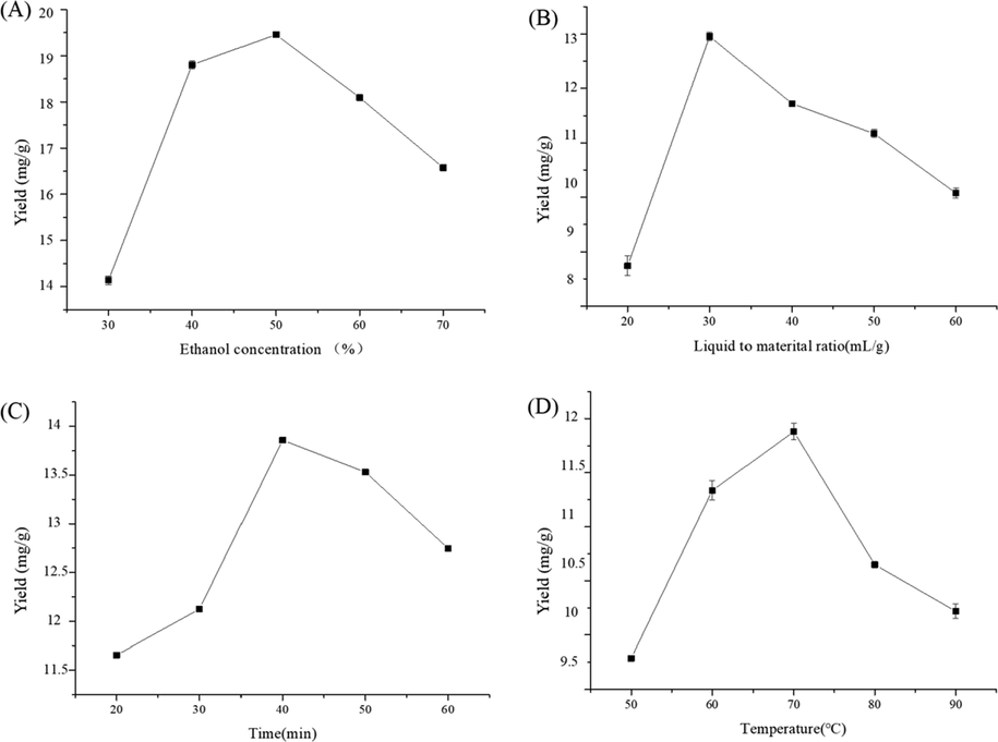 Effect of different ethanol concentration (A), liquid to material ratio (B), time (C), temperature (D) on extraction yield of polyphenol.