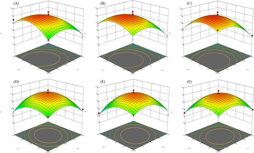 Response surface plots representing the effect of extraction parameters on extraction yield. (A) Ethanol concentration and liquid–solid ratio; (B) Ethanol concentration and time; (C) Ethanol concentration and temperature; (D) Liquid-solid ratio and time; (E) Liquid-solid ratio and temperature; (F) Time and temperature.