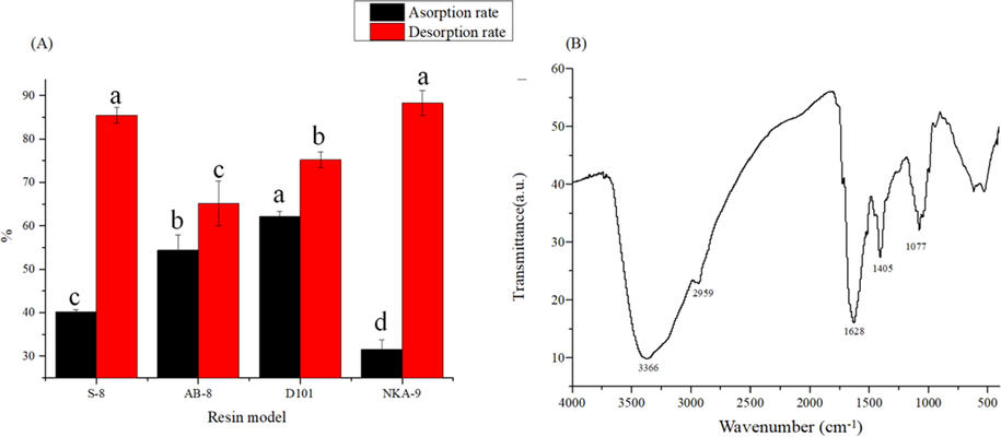 (A) Adsorption and desorption of polyphenols from wine residue by 4 resins; (B) FT-IR spectra of D101 purification sample. Different letters represent the significant difference (P < 0.05).