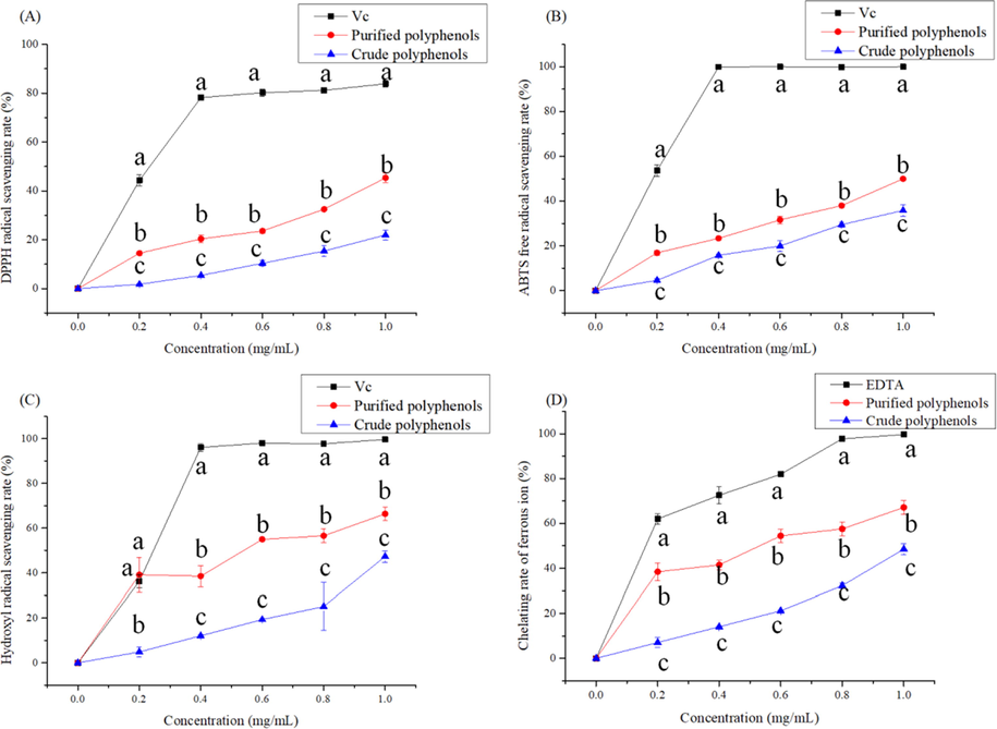 Antioxidant activity of polyphenols samples from C. cicadae. (A) Scavenging activity to DPPH, (B) scavenging activity to ABTS+, (C) scavenging activity to •OH and (D) Chelating rate of ferrous ion. Different letters represent the significant difference (P < 0.05) at the same concentration for different samples. The letter ‘a’ represents the highest value.