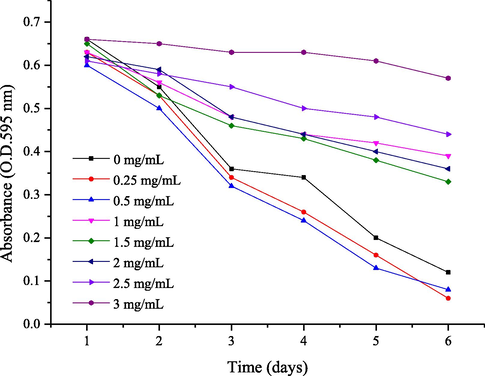 The OD of E. coli is reported daily for each concentration of C. cicadae polyphenols.