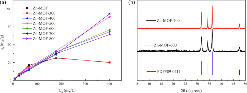 (a)Phosphate adsorption performance of Zn-MOF and Zn-MOF-n at different feeding concentrations C0; (b)The PXRD patterns of Zn-MOF-600, Zn-MOF-700 and PDF card.