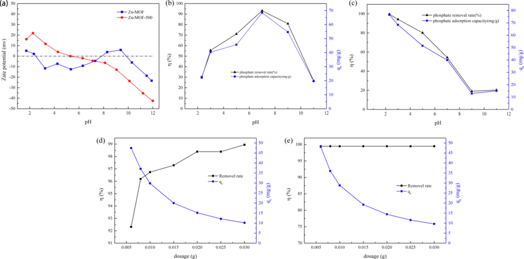 (a) Zeta potential diagram of Zn-MOF and Zn-MOF-500; (b, c) Diagram of phosphate absorption rate and equilibrium adsorption capacity of Zn-MOF and Zn-MOF-500 as a function of pH; (d, e) The absorption rate and equilibrium adsorption capacity of Zn-MOF and Zn-MOF-500.