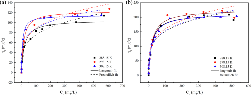 (a, b) Langmuir and Freundlich nonlinear fitting of Zn-MOF and Zn-MOF-500 at 288.15 K, 298.15 K, 308.15 K.