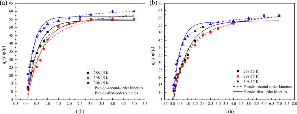 Pseudo-first-order kinetic (a) and pseudo-second-order kinetic (b) nonlinear dynamics fitting of Zn-MOF and Zn-MOF-500 at 288.15 K, 298.15 K and 308.15 K.