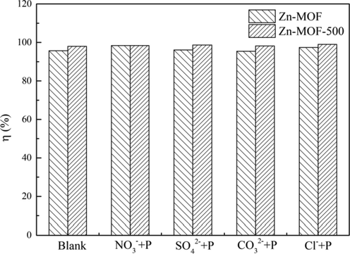 Effect of co-existed anions on Zn-MOF and Zn-MOF-500.