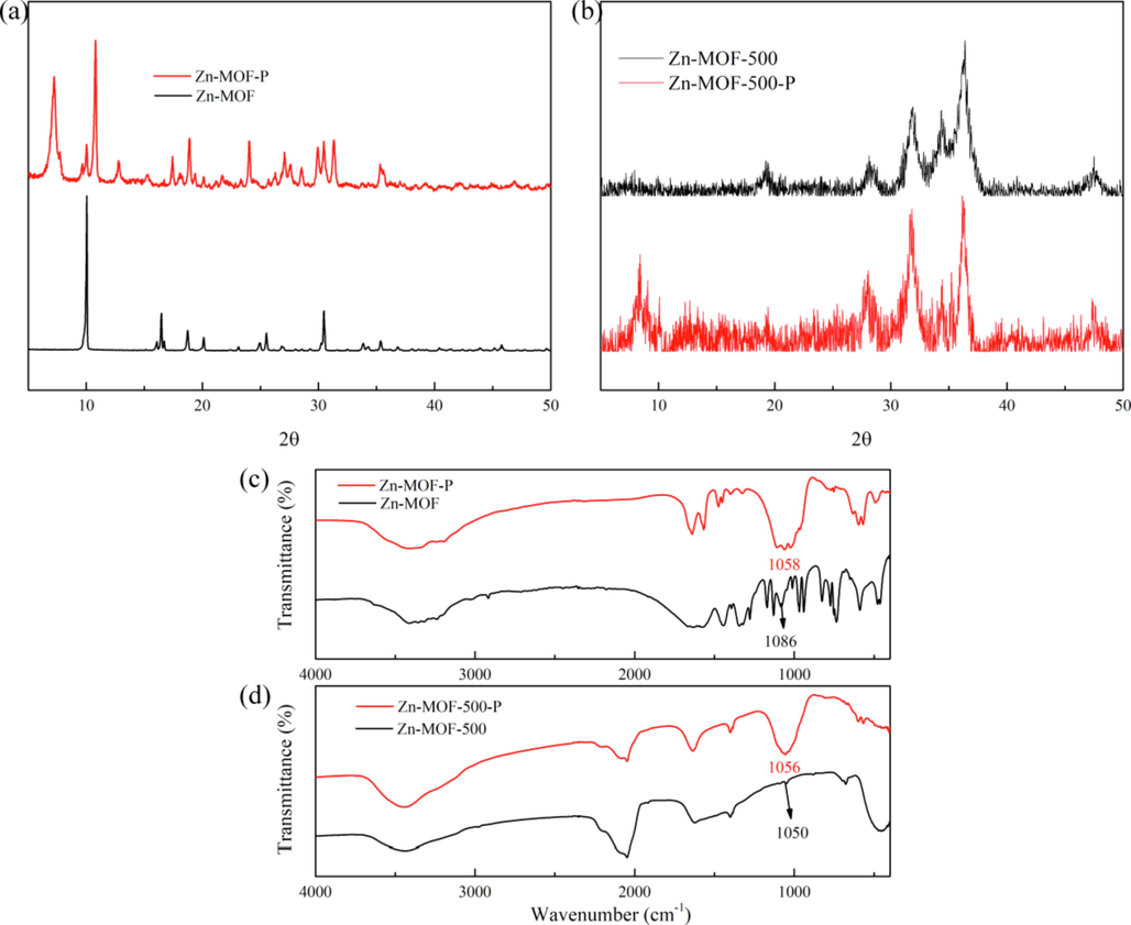 (a, b) XRD peaks of Zn-MOF and Zn-MOF-500 before and after adsorption; (c, d) FT-IR spectra of Zn-MOF and Zn-MOF-500 before and after adsorption.