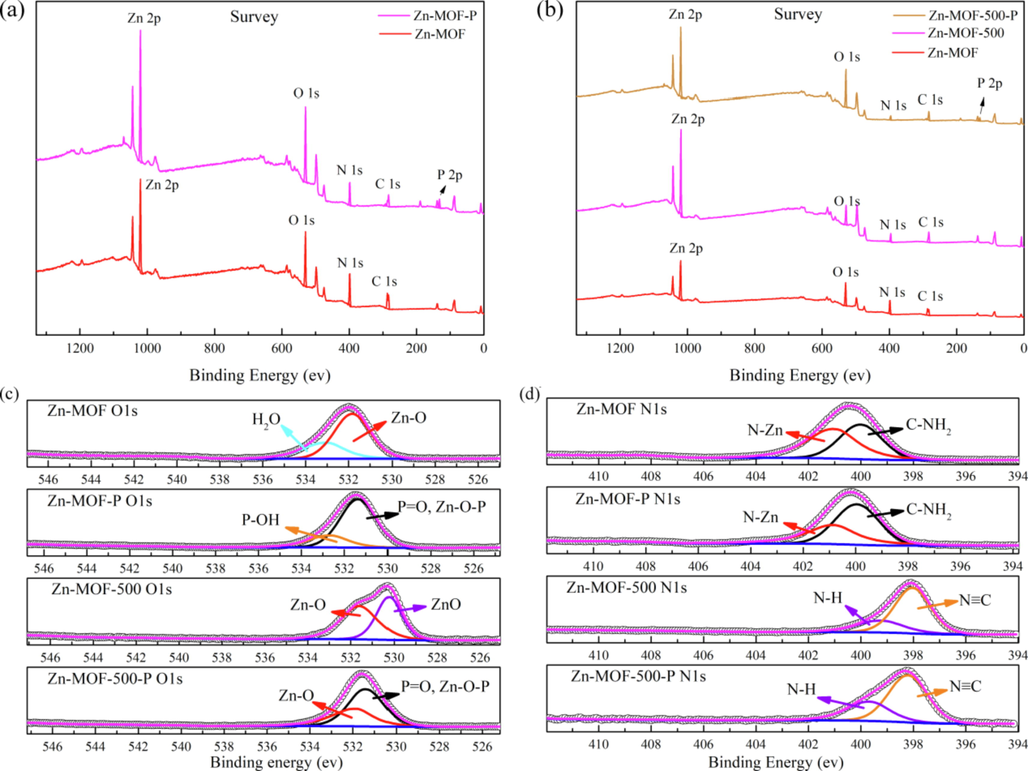 (a, b) XPS survey spectrum of Zn-MOF, Zn-MOF-P, Zn-MOF-500 and Zn-MOF-500-P; (c) Comparison of XPS O1s of Zn-MOF, Zn-MOF-P, Zn-MOF-500 and Zn-MOF-500-P; (d) Comparison of XPS N1s of Zn-MOF, Zn-MOF-P, Zn-MOF-500 and Zn-MOF-500-P.