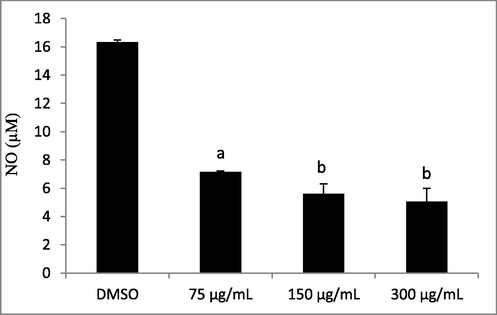 Effect of Lepidium sativum seed oil on LPS-induced NO production in RAW 264.7 macrophages. Different letters on the top of data bars indicate significant differences (p < 0.05) between mean values (±SD, n = 3).