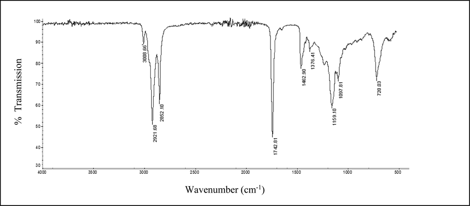 FTIR spectrum of cold pressed Lepidium sativum seed oil at frequency range of 4000–500 cm−1.