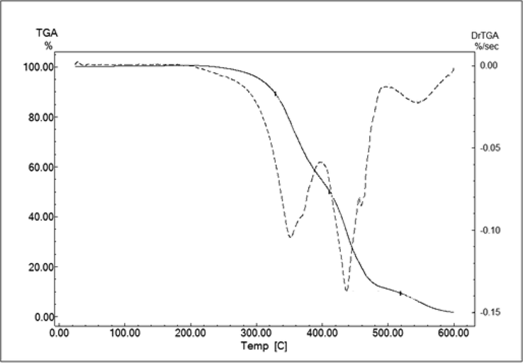 TG and DTG curve illustrations of Lepidium sativum seed oil.