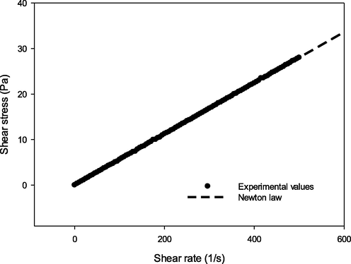 Shear stress versus shear rate of Lepidium sativum seed oil at 20 °C.