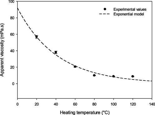 Effect of temperature on the apparent viscosity of Lepidium sativum seed oil.