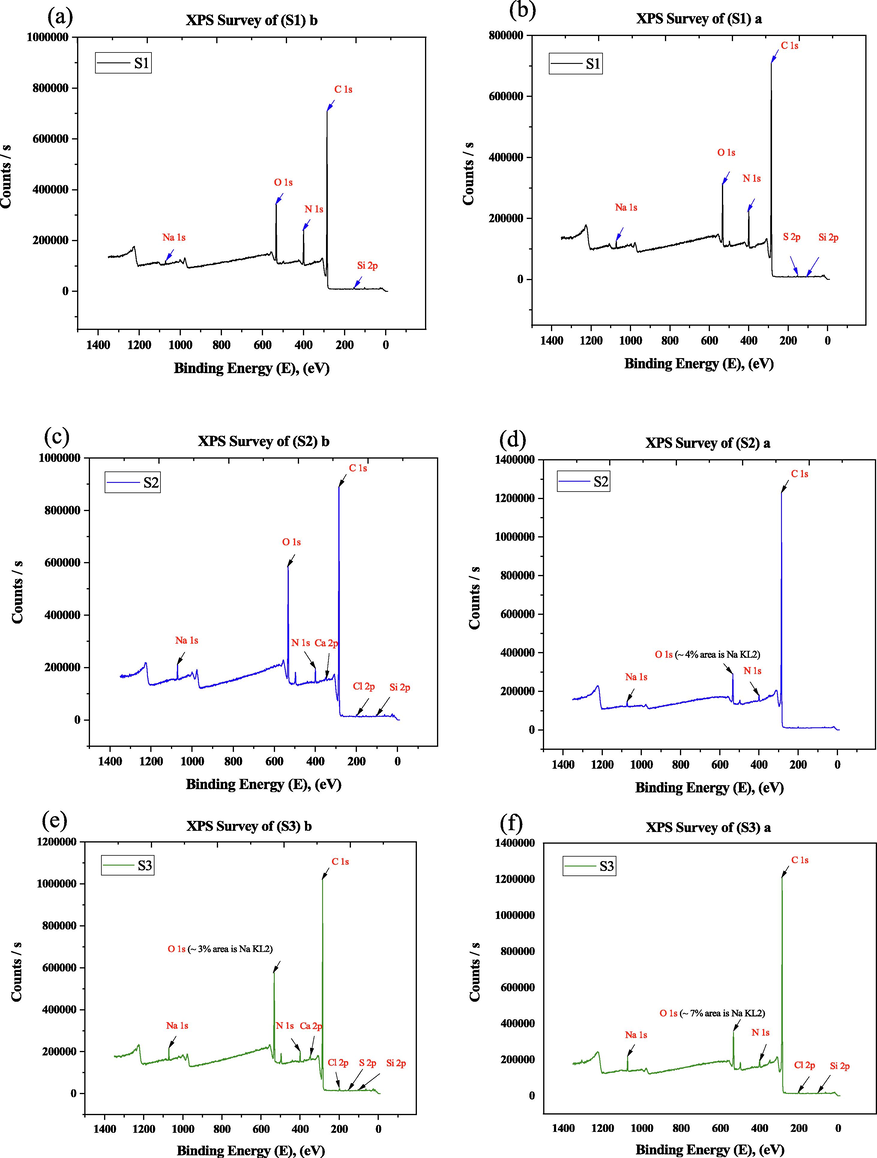 XPS survey of before and after etching (a) S1 (b) S2, and (c) S3.