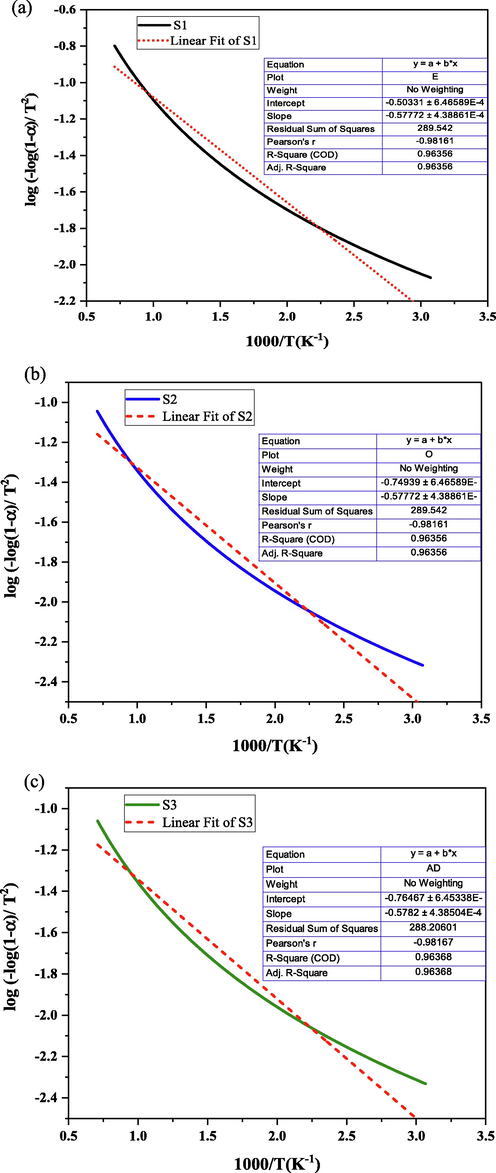 Slope calculation of (a) S1, (b) S2, and (c) S3.