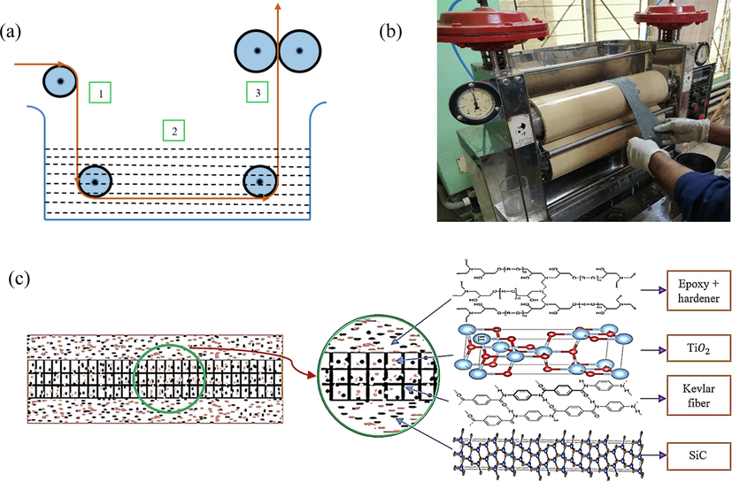 (a) Working flow chart of pad mangle machine (b) Pad mangle machine (c) Interfacial structure of the coated sample.