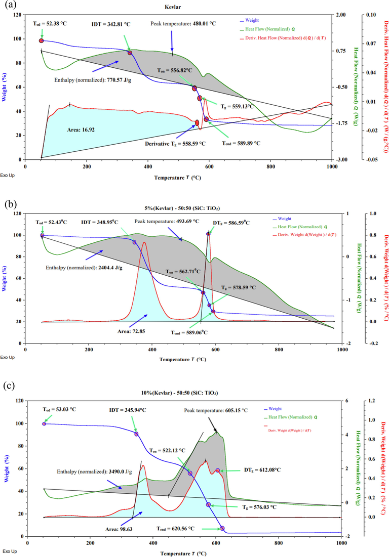 Simultaneous TGA, DSC and Derivative curve of (a) uncoated Kevlar with epoxy and hardener (S1), (b) coated Kevlar, Epoxy, and Hardener with 5% (1:1) nanoparticles (S2), and (c) coated Kevlar, Epoxy, and Hardener with 10% (1:1) nanoparticles (S3).