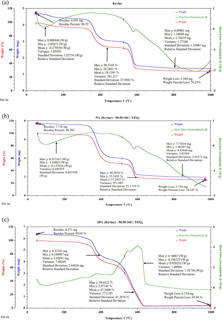Statistical analysis of TGA and DSC curve of (a) sample (S1), (b) sample (S2), and (c) sample (S3).