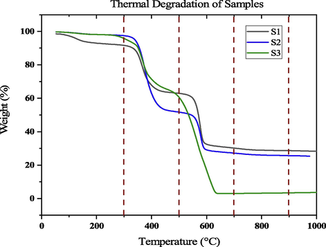 Mass loss at various temperature.