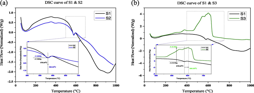 (a) DSC Comparison of S2 with respect to sample (S1), (b) DSC Comparison of S3 with respect to sample (S1).