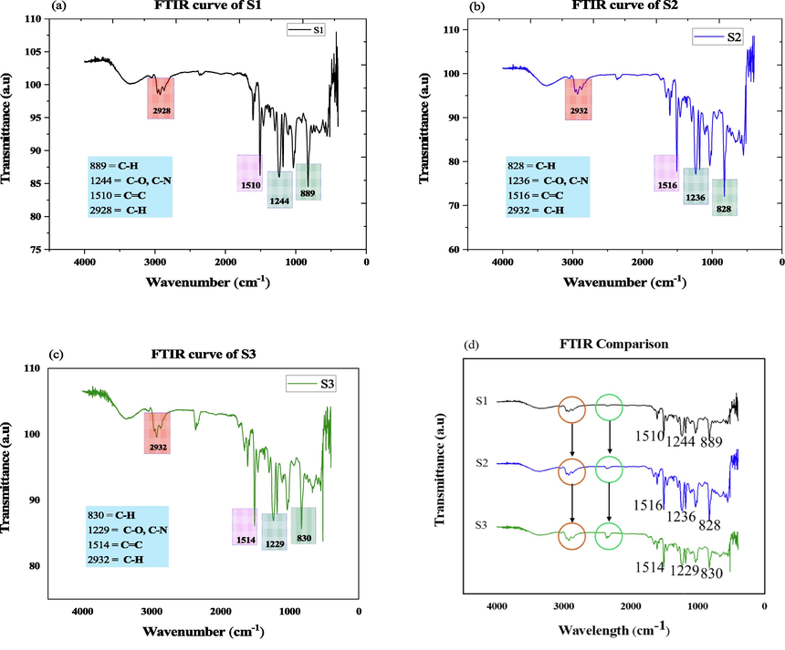 (a) FTIR analysis of S1, (b) FTIR analysis of S2, (c) FTIR analysis of S3, (d) FTIR comparison of all sample.