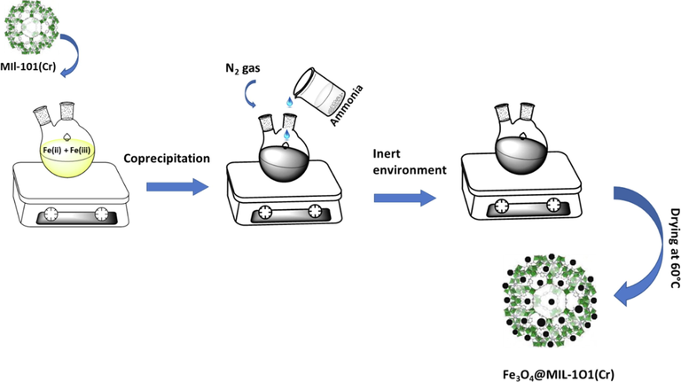 A schematic diagram illustrating the synthesis of FeO4@MIL-101(Cr).