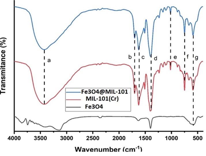 FTIR spectra of Fe3O4, MIL-101(Cr) and Fe3O4@MIL-101(Cr).